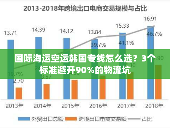 国际海运空运韩国专线怎么选？3个标准避开90%的物流坑