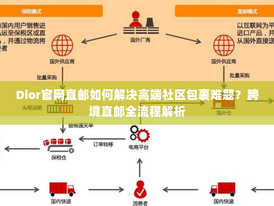 Dior官网直邮如何解决高端社区包裹难题？跨境直邮全流程解析