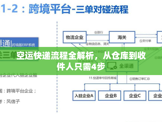 空运快递流程全解析，从仓库到收件人只需4步