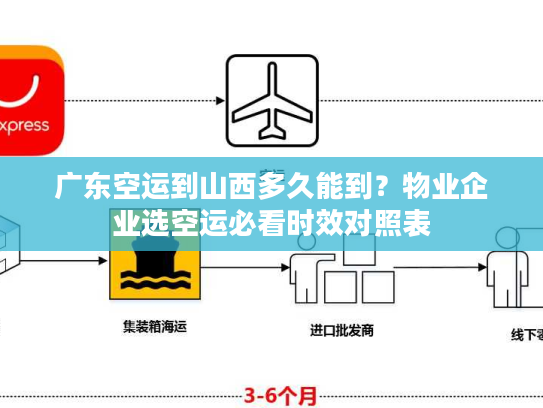 广东空运到山西多久能到？物业企业选空运必看时效对照表