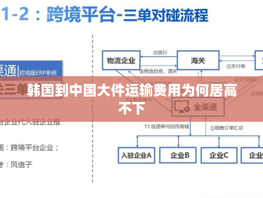 韩国到中国大件运输费用为何居高不下