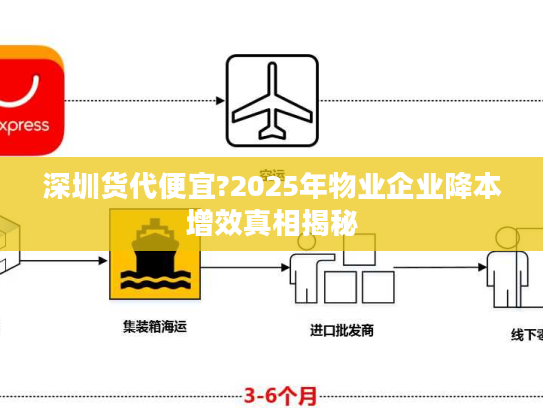 深圳货代便宜?2025年物业企业降本增效真相揭秘 深圳货代便宜?2025年物业企业降本增效真相揭秘