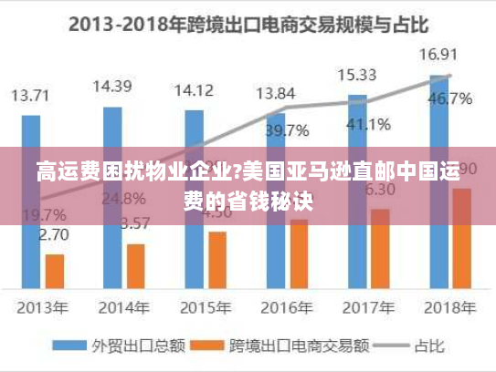 高运费困扰物业企业?美国亚马逊直邮中国运费的省钱秘诀
