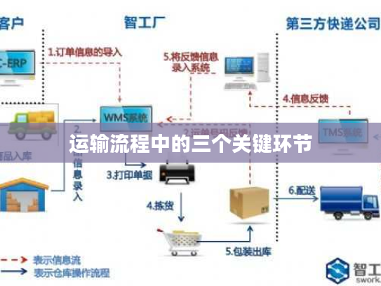 运输流程中的三个关键环节