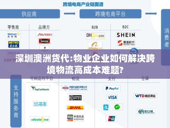 深圳澳洲货代:物业企业如何解决跨境物流高成本难题?