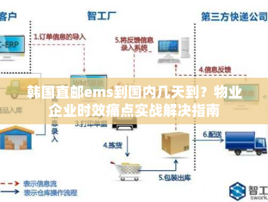 韩国直邮ems到国内几天到？物业企业时效痛点实战解决指南