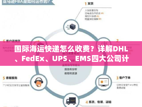 国际海运快递怎么收费？详解DHL、FedEx、UPS、EMS四大公司计费规则