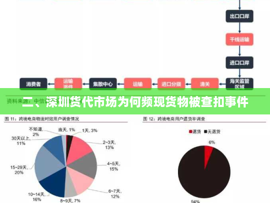 二、深圳货代市场为何频现货物被查扣事件