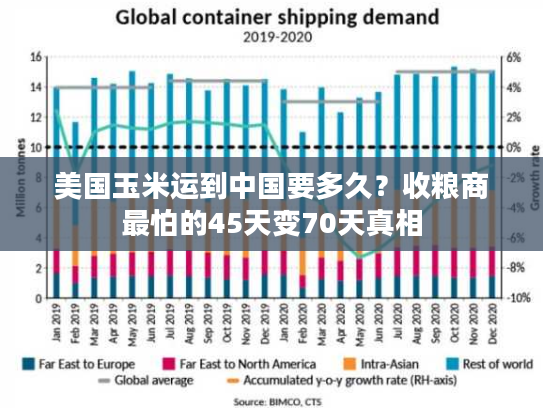 美国玉米运到中国要多久?收粮商最怕的45天变70天真相 美国玉米运到中国要多久?收粮商最怕的45天变70天真相