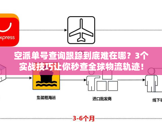 空派单号查询跟踪到底难在哪？3个实战技巧让你秒查全球物流轨迹！