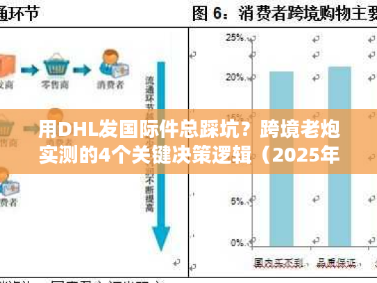 用DHL发国际件总踩坑？跨境老炮实测的4个关键决策逻辑（2025年最新）