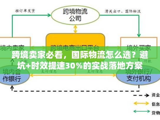 跨境卖家必看,国际物流怎么选?避坑+时效提速30%的实战落地方案 跨境卖家必看,国际物流怎么选?避坑+时效提速30%的实战落地方案