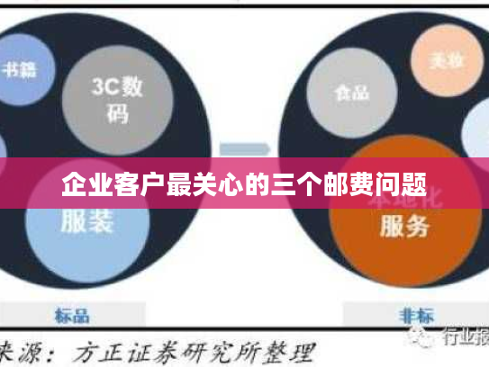 企业客户最关心的三个邮费问题