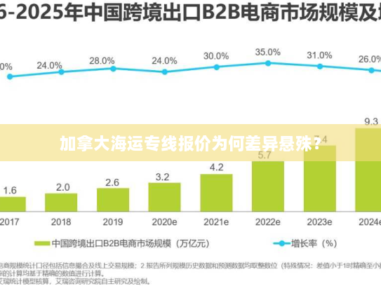 加拿大海运专线报价为何差异悬殊? 加拿大海运专线报价为何差异悬殊?