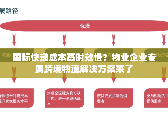 国际快递成本高时效慢？物业企业专属跨境物流解决方案来了