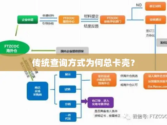 传统查询方式为何总卡壳？