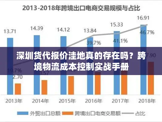 深圳货代报价洼地真的存在吗？跨境物流成本控制实战手册