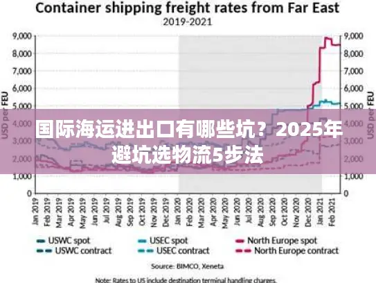 国际海运进出口有哪些坑？2025年避坑选物流5步法