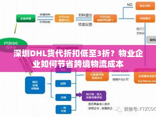 深圳DHL货代折扣低至3折？物业企业如何节省跨境物流成本