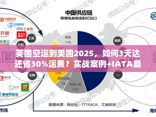 英国空运到美国2025，如何3天达还省30%运费？实战案例+IATA最新数据）