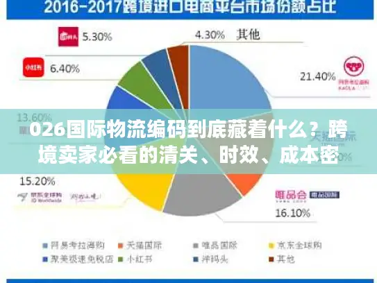 026国际物流编码到底藏着什么？跨境卖家必看的清关、时效、成本密码
