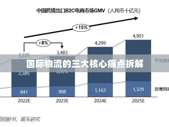 国际物流的三大核心痛点拆解