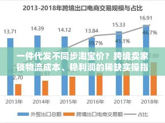 一件代发不同步淘宝价?跨境卖家锁物流成本、稳利润的稀缺实操指南 一件代发不同步淘宝价?跨境卖家锁物流成本、稳利润的稀缺实操指南