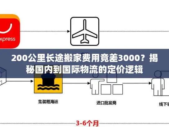 200公里长途搬家费用竟差3000？揭秘国内到国际物流的定价逻辑